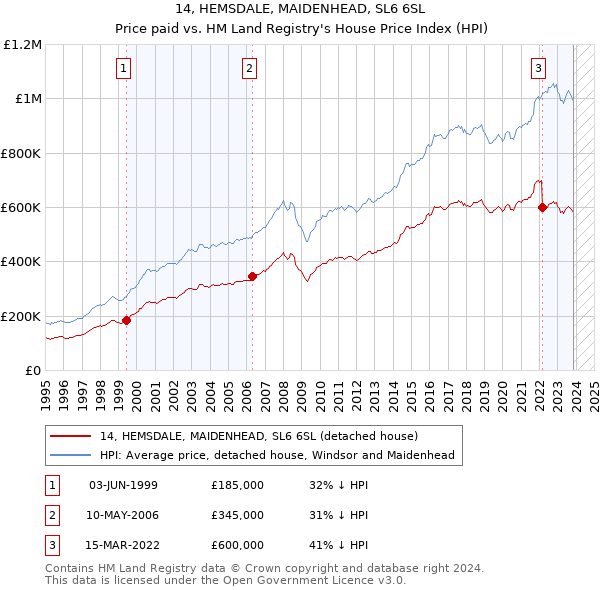 14, HEMSDALE, MAIDENHEAD, SL6 6SL: Price paid vs HM Land Registry's House Price Index