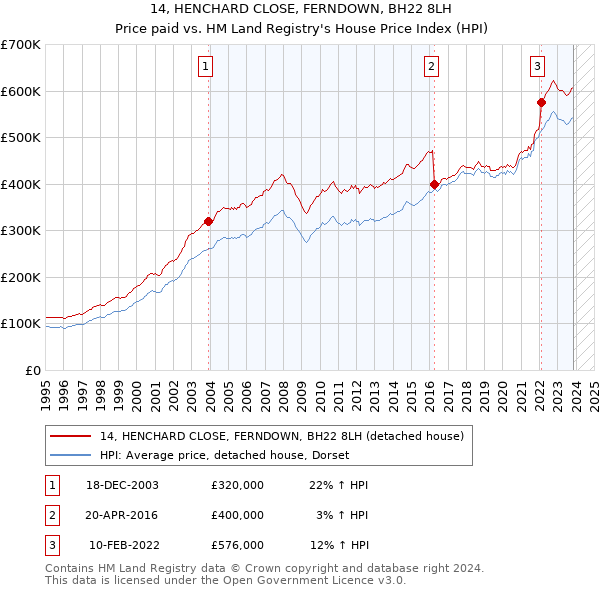 14, HENCHARD CLOSE, FERNDOWN, BH22 8LH: Price paid vs HM Land Registry's House Price Index