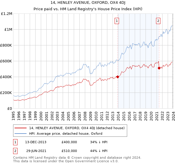 14, HENLEY AVENUE, OXFORD, OX4 4DJ: Price paid vs HM Land Registry's House Price Index