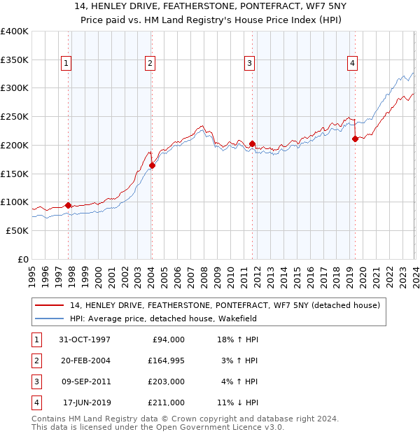 14, HENLEY DRIVE, FEATHERSTONE, PONTEFRACT, WF7 5NY: Price paid vs HM Land Registry's House Price Index
