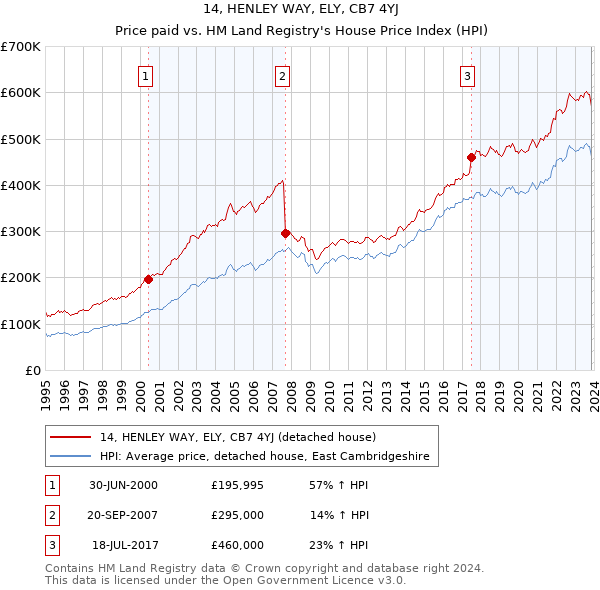 14, HENLEY WAY, ELY, CB7 4YJ: Price paid vs HM Land Registry's House Price Index