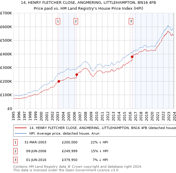 14, HENRY FLETCHER CLOSE, ANGMERING, LITTLEHAMPTON, BN16 4FB: Price paid vs HM Land Registry's House Price Index