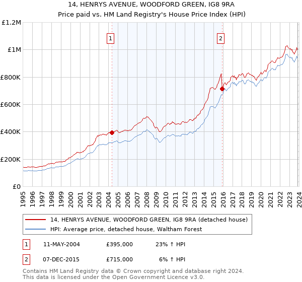 14, HENRYS AVENUE, WOODFORD GREEN, IG8 9RA: Price paid vs HM Land Registry's House Price Index