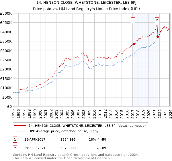 14, HENSON CLOSE, WHETSTONE, LEICESTER, LE8 6PJ: Price paid vs HM Land Registry's House Price Index
