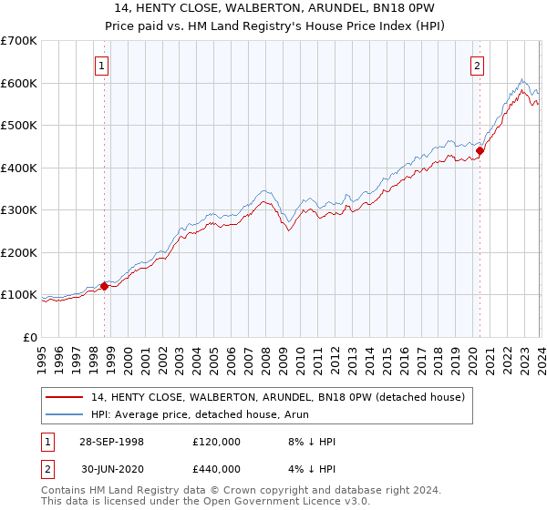 14, HENTY CLOSE, WALBERTON, ARUNDEL, BN18 0PW: Price paid vs HM Land Registry's House Price Index