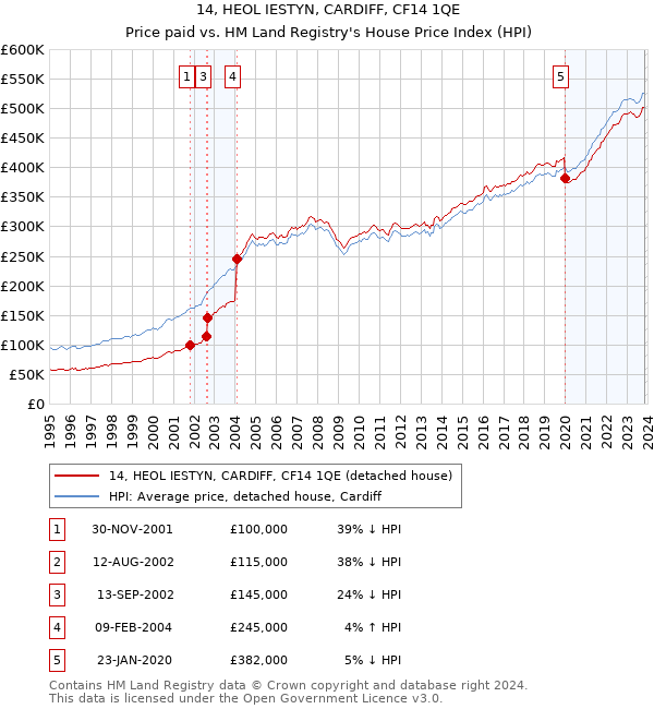 14, HEOL IESTYN, CARDIFF, CF14 1QE: Price paid vs HM Land Registry's House Price Index