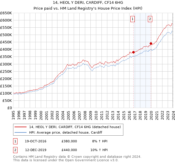 14, HEOL Y DERI, CARDIFF, CF14 6HG: Price paid vs HM Land Registry's House Price Index