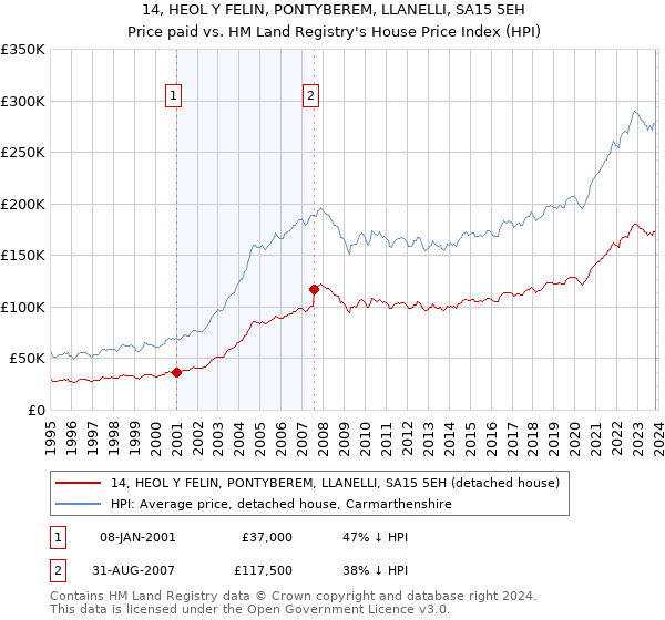 14, HEOL Y FELIN, PONTYBEREM, LLANELLI, SA15 5EH: Price paid vs HM Land Registry's House Price Index
