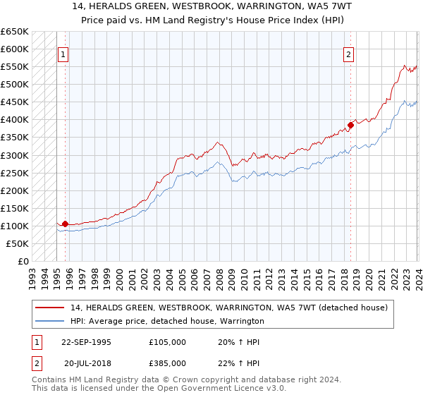 14, HERALDS GREEN, WESTBROOK, WARRINGTON, WA5 7WT: Price paid vs HM Land Registry's House Price Index
