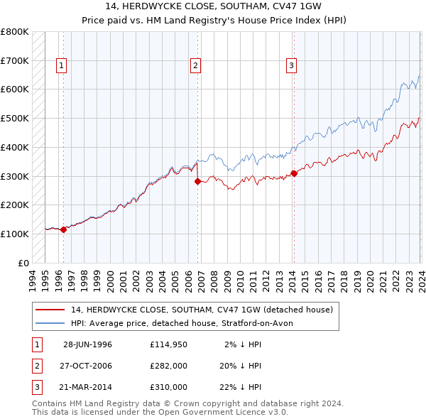14, HERDWYCKE CLOSE, SOUTHAM, CV47 1GW: Price paid vs HM Land Registry's House Price Index