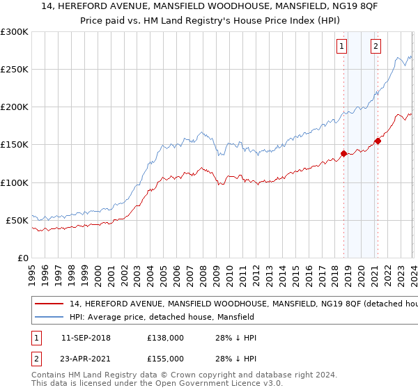 14, HEREFORD AVENUE, MANSFIELD WOODHOUSE, MANSFIELD, NG19 8QF: Price paid vs HM Land Registry's House Price Index