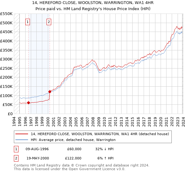 14, HEREFORD CLOSE, WOOLSTON, WARRINGTON, WA1 4HR: Price paid vs HM Land Registry's House Price Index