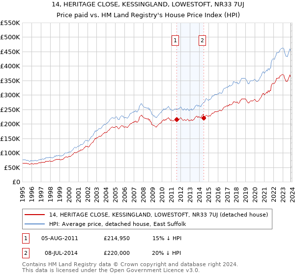 14, HERITAGE CLOSE, KESSINGLAND, LOWESTOFT, NR33 7UJ: Price paid vs HM Land Registry's House Price Index