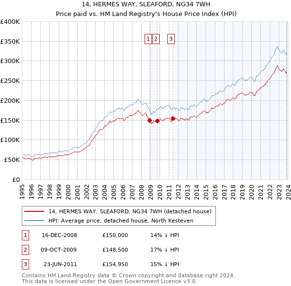 14, HERMES WAY, SLEAFORD, NG34 7WH: Price paid vs HM Land Registry's House Price Index