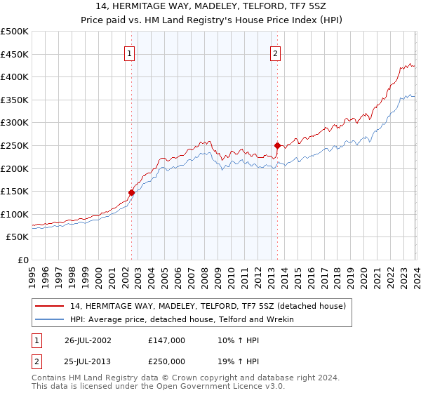 14, HERMITAGE WAY, MADELEY, TELFORD, TF7 5SZ: Price paid vs HM Land Registry's House Price Index