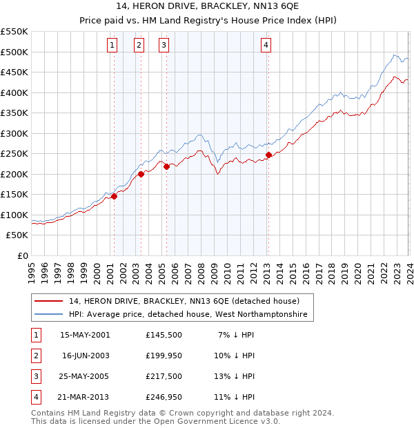 14, HERON DRIVE, BRACKLEY, NN13 6QE: Price paid vs HM Land Registry's House Price Index