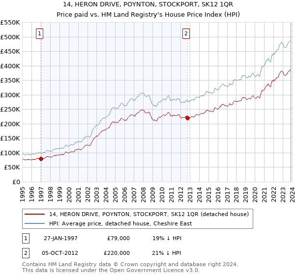 14, HERON DRIVE, POYNTON, STOCKPORT, SK12 1QR: Price paid vs HM Land Registry's House Price Index