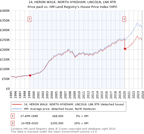 14, HERON WALK, NORTH HYKEHAM, LINCOLN, LN6 9TR: Price paid vs HM Land Registry's House Price Index