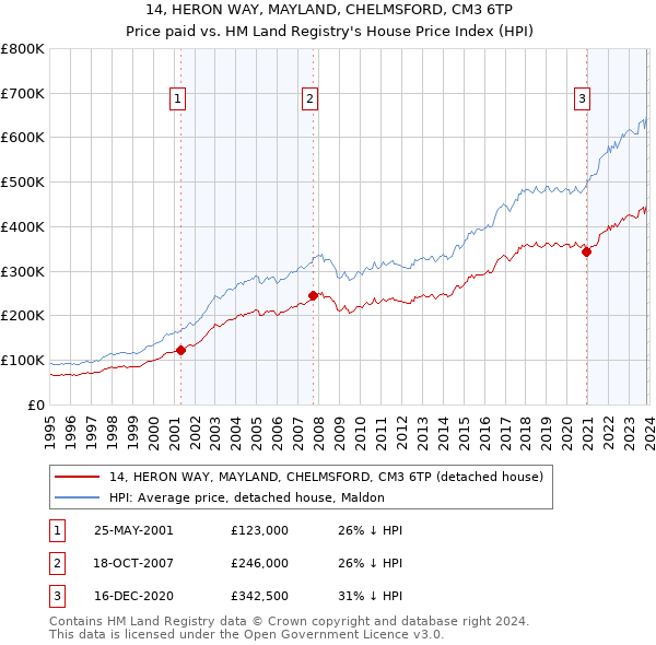 14, HERON WAY, MAYLAND, CHELMSFORD, CM3 6TP: Price paid vs HM Land Registry's House Price Index