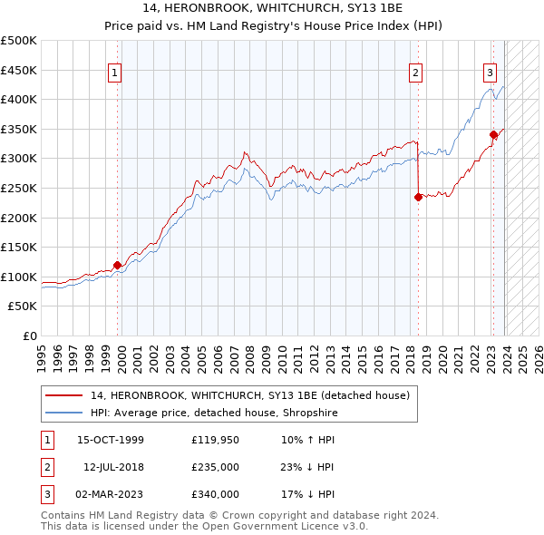 14, HERONBROOK, WHITCHURCH, SY13 1BE: Price paid vs HM Land Registry's House Price Index