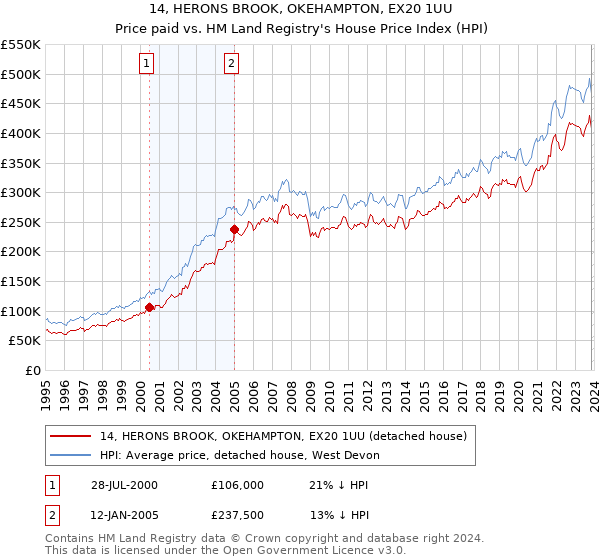 14, HERONS BROOK, OKEHAMPTON, EX20 1UU: Price paid vs HM Land Registry's House Price Index