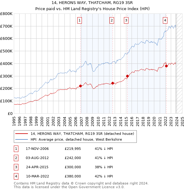 14, HERONS WAY, THATCHAM, RG19 3SR: Price paid vs HM Land Registry's House Price Index