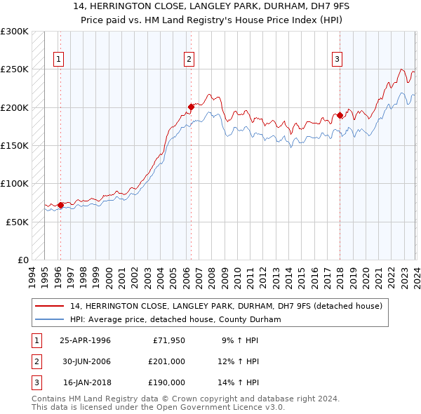 14, HERRINGTON CLOSE, LANGLEY PARK, DURHAM, DH7 9FS: Price paid vs HM Land Registry's House Price Index