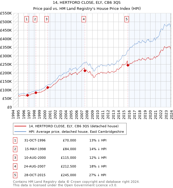 14, HERTFORD CLOSE, ELY, CB6 3QS: Price paid vs HM Land Registry's House Price Index