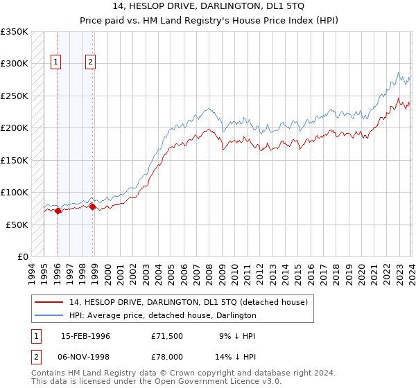 14, HESLOP DRIVE, DARLINGTON, DL1 5TQ: Price paid vs HM Land Registry's House Price Index