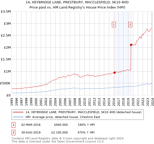 14, HEYBRIDGE LANE, PRESTBURY, MACCLESFIELD, SK10 4HD: Price paid vs HM Land Registry's House Price Index