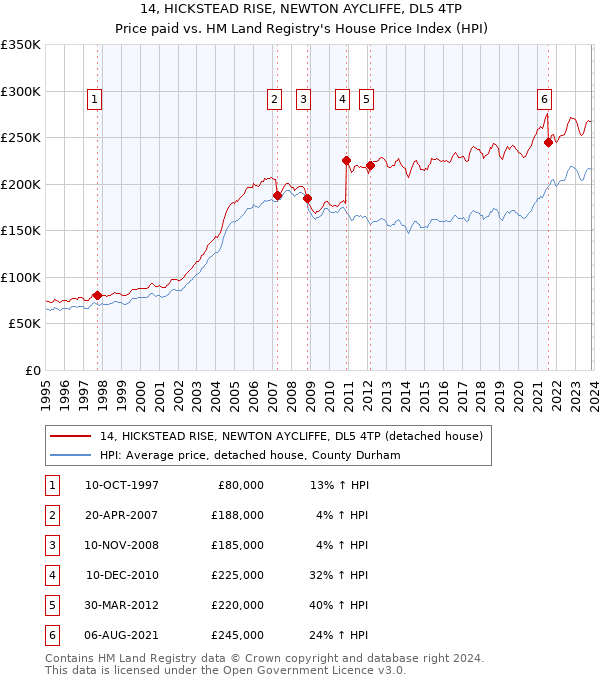 14, HICKSTEAD RISE, NEWTON AYCLIFFE, DL5 4TP: Price paid vs HM Land Registry's House Price Index