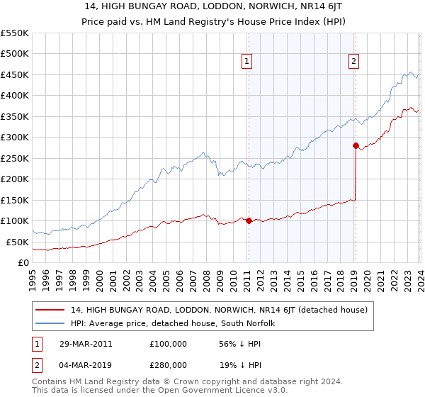 14, HIGH BUNGAY ROAD, LODDON, NORWICH, NR14 6JT: Price paid vs HM Land Registry's House Price Index