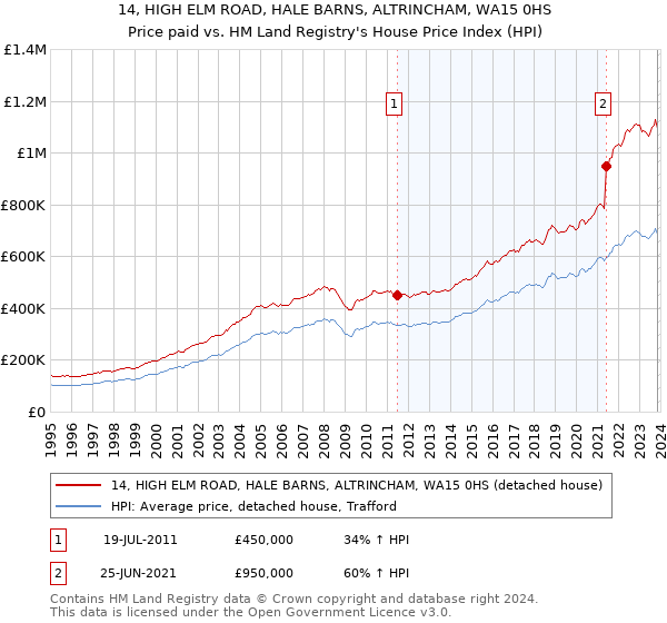 14, HIGH ELM ROAD, HALE BARNS, ALTRINCHAM, WA15 0HS: Price paid vs HM Land Registry's House Price Index