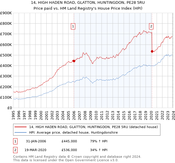 14, HIGH HADEN ROAD, GLATTON, HUNTINGDON, PE28 5RU: Price paid vs HM Land Registry's House Price Index