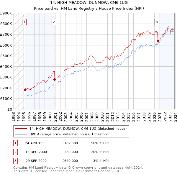 14, HIGH MEADOW, DUNMOW, CM6 1UG: Price paid vs HM Land Registry's House Price Index