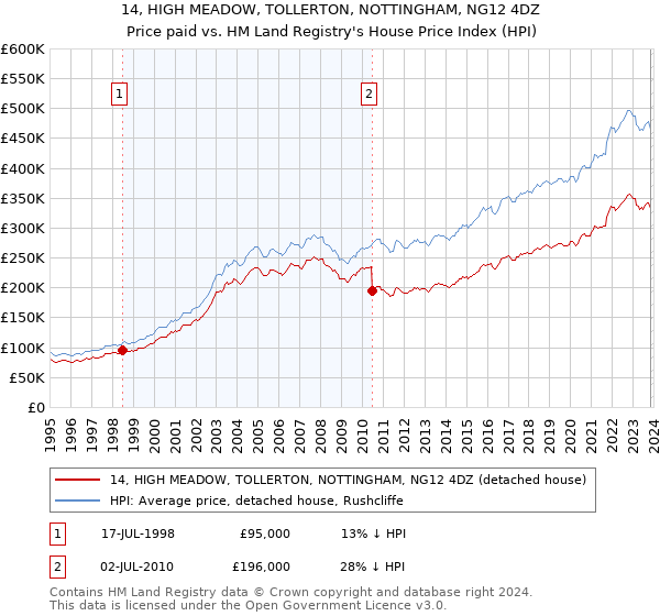 14, HIGH MEADOW, TOLLERTON, NOTTINGHAM, NG12 4DZ: Price paid vs HM Land Registry's House Price Index