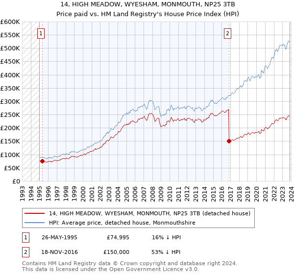 14, HIGH MEADOW, WYESHAM, MONMOUTH, NP25 3TB: Price paid vs HM Land Registry's House Price Index