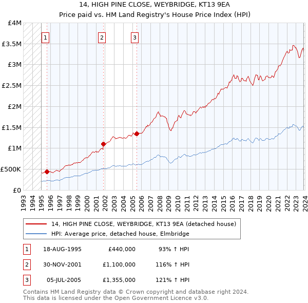 14, HIGH PINE CLOSE, WEYBRIDGE, KT13 9EA: Price paid vs HM Land Registry's House Price Index