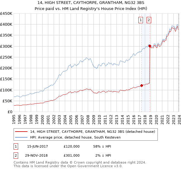 14, HIGH STREET, CAYTHORPE, GRANTHAM, NG32 3BS: Price paid vs HM Land Registry's House Price Index