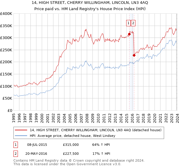 14, HIGH STREET, CHERRY WILLINGHAM, LINCOLN, LN3 4AQ: Price paid vs HM Land Registry's House Price Index
