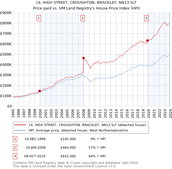 14, HIGH STREET, CROUGHTON, BRACKLEY, NN13 5LT: Price paid vs HM Land Registry's House Price Index