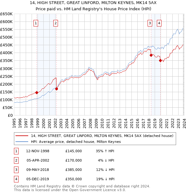 14, HIGH STREET, GREAT LINFORD, MILTON KEYNES, MK14 5AX: Price paid vs HM Land Registry's House Price Index