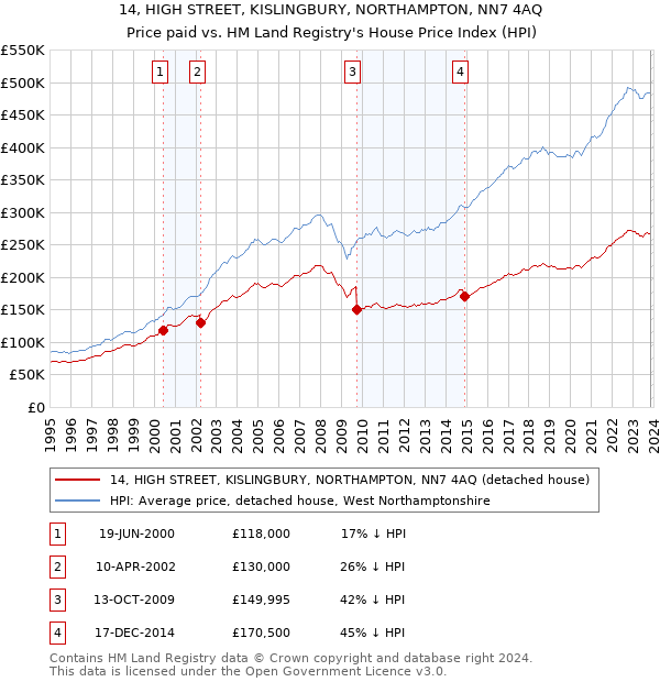 14, HIGH STREET, KISLINGBURY, NORTHAMPTON, NN7 4AQ: Price paid vs HM Land Registry's House Price Index