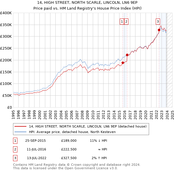 14, HIGH STREET, NORTH SCARLE, LINCOLN, LN6 9EP: Price paid vs HM Land Registry's House Price Index