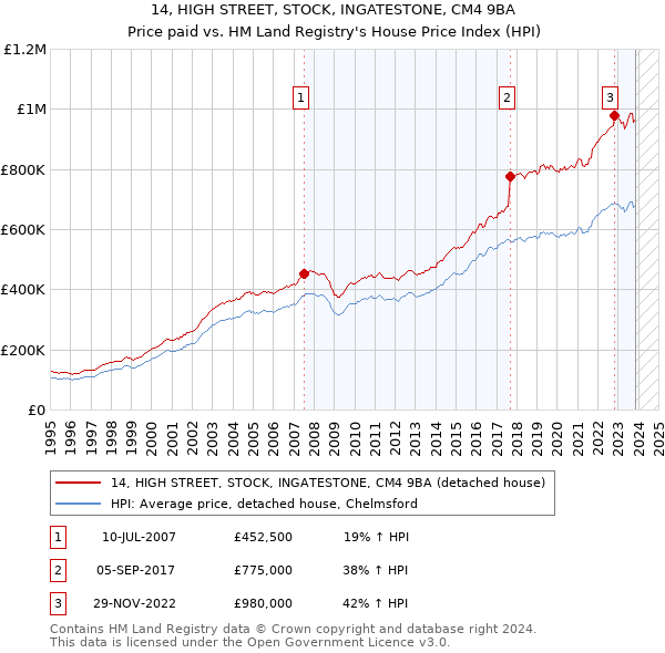 14, HIGH STREET, STOCK, INGATESTONE, CM4 9BA: Price paid vs HM Land Registry's House Price Index