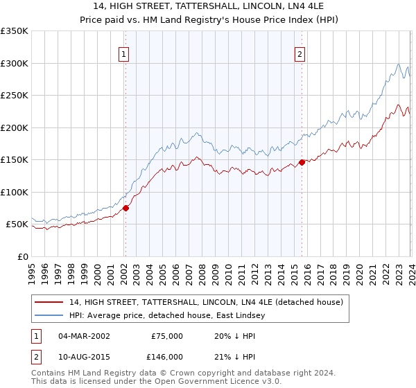 14, HIGH STREET, TATTERSHALL, LINCOLN, LN4 4LE: Price paid vs HM Land Registry's House Price Index