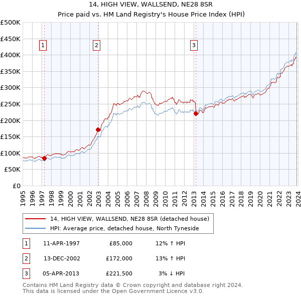 14, HIGH VIEW, WALLSEND, NE28 8SR: Price paid vs HM Land Registry's House Price Index
