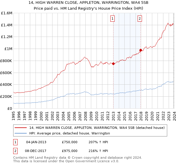 14, HIGH WARREN CLOSE, APPLETON, WARRINGTON, WA4 5SB: Price paid vs HM Land Registry's House Price Index