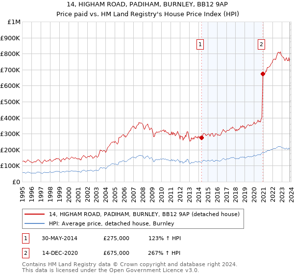 14, HIGHAM ROAD, PADIHAM, BURNLEY, BB12 9AP: Price paid vs HM Land Registry's House Price Index