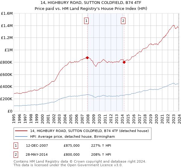 14, HIGHBURY ROAD, SUTTON COLDFIELD, B74 4TF: Price paid vs HM Land Registry's House Price Index